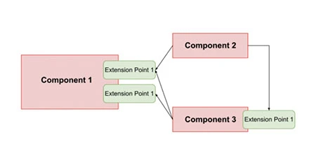 component-based-architecture