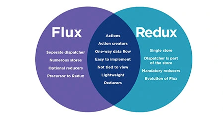 flux-and-redux