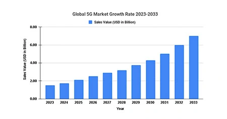 5g-market-value