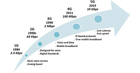 5g-automation