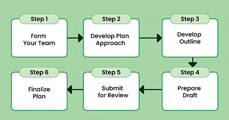development-and-implementation