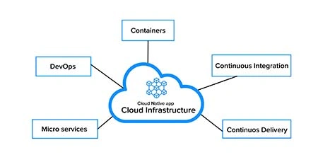 Cloud-native development