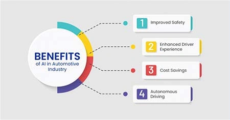 Benefits of AI