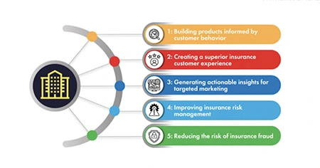 Use Cases of Big Data