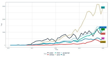 language-trends