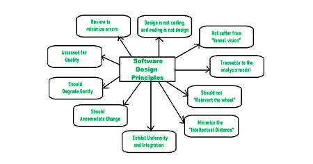software-development-principle
