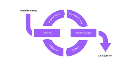 iterative-life