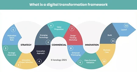 digital-transformation-framework