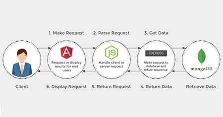 mean-stack-advantages