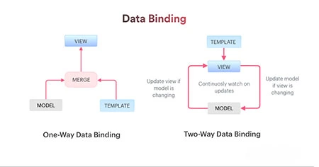 data-binding