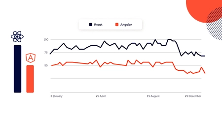 React vs. Angular NPM trend