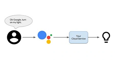 Google work