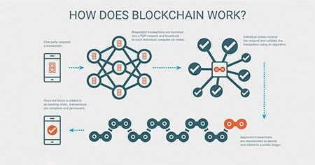 blockchain-development