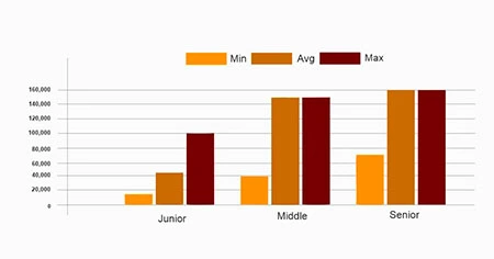 salary-of-blockchain