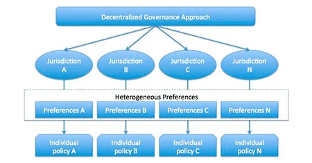 decentralized-governance