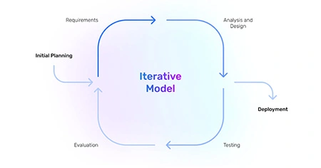 iterative-model