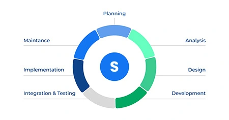 7-phases-of-the-software-development-life-cycle