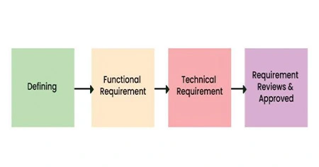 gathering-requirements-&-analysis